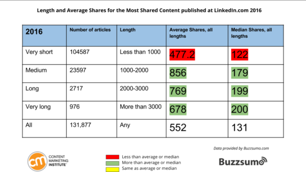 Shares by length 2016