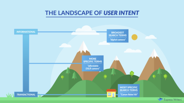 express-writers-user-intent