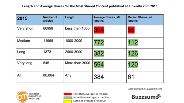shares by length 2015