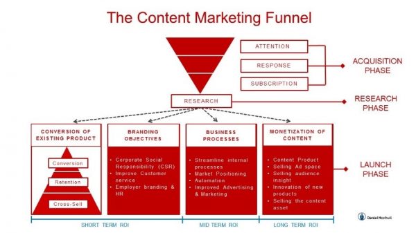 Content-marketing-funnel
