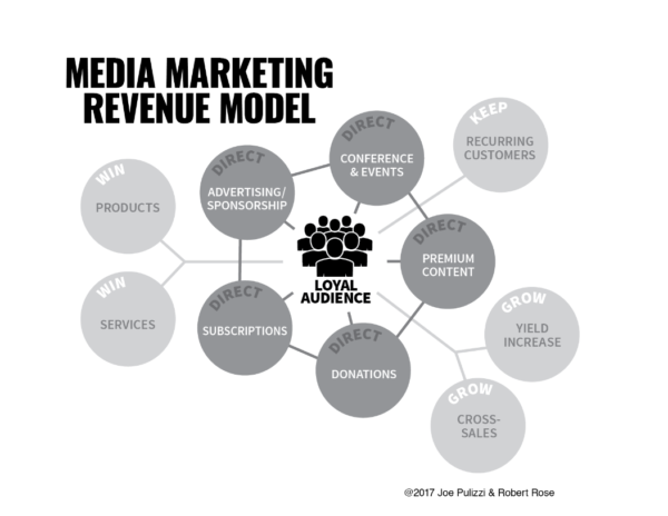 media-marketing-revenue-model