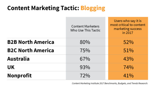 blogging-chart