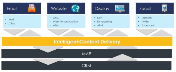 intelligent-content-delivery