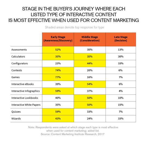 stage-buyers-journey-interactive-content-most-effective