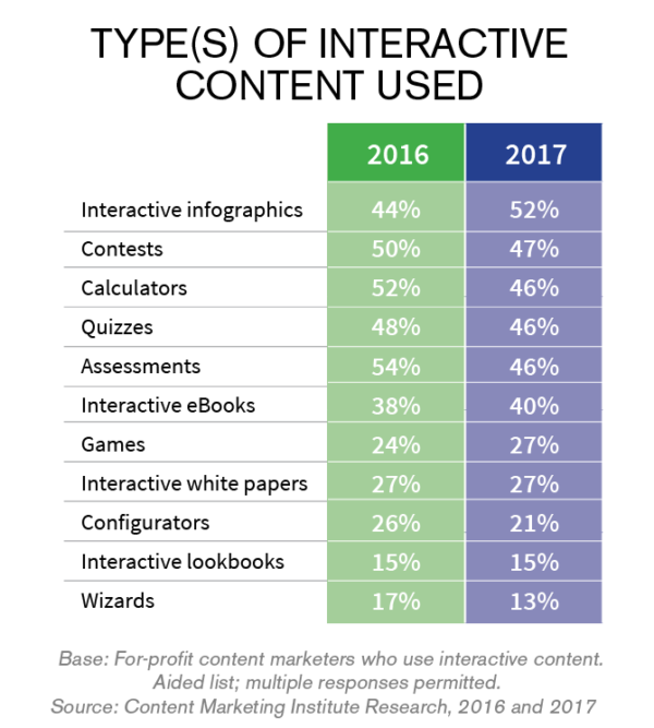 types-interactive-content