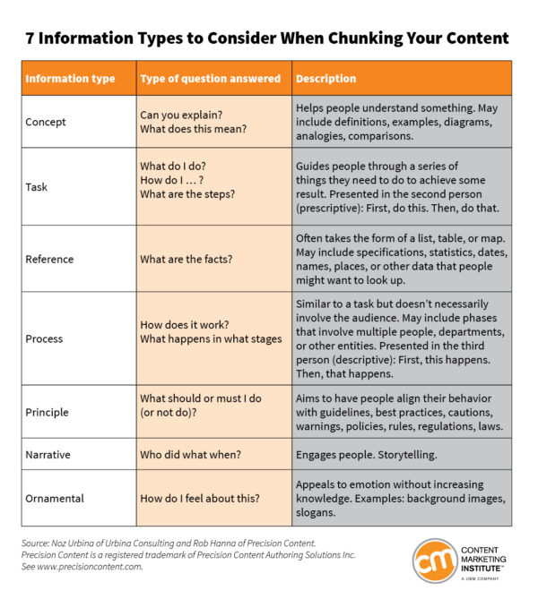 CMI_ChunkingContentChart