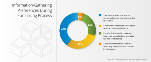 information-gathering-during-purchasing-process