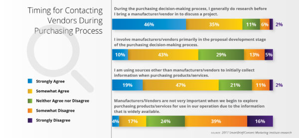 timing-contacting-vendors-purchasing-process