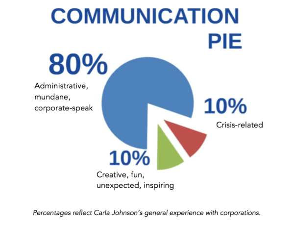 communication-pie-chart