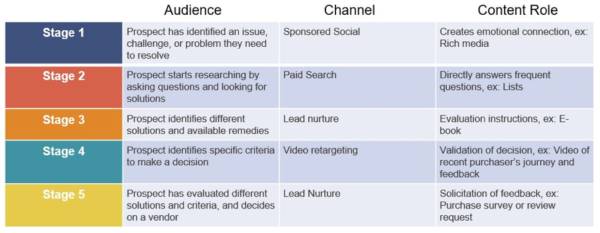 customer-stages-to-conversion