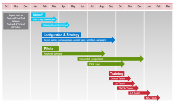 implementation-timeline-examples