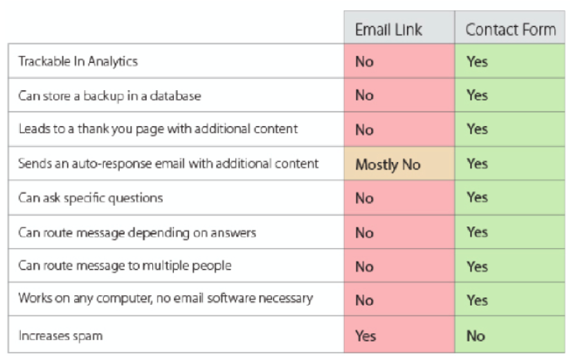 pros-cons-email-links-vs-contact-forms
