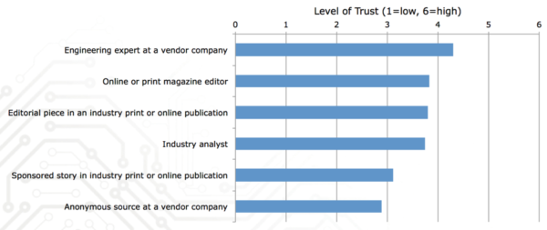 technical-experts-level-of-trust