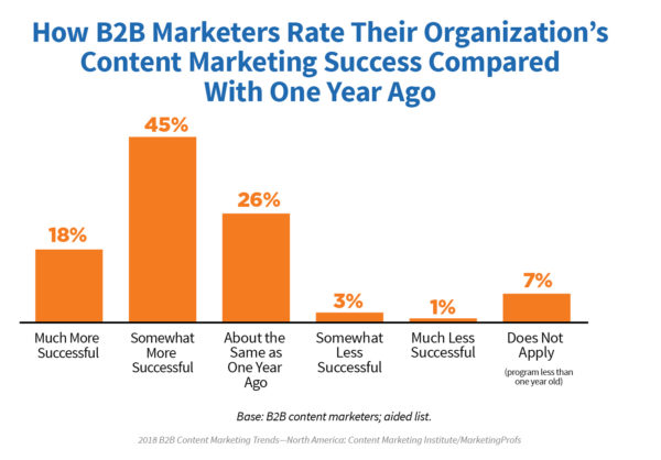 2018-b2b-research-success