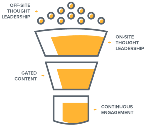 the-inbound-content-funnel-final