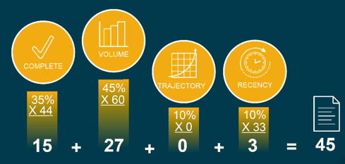 weighting-example-scoring