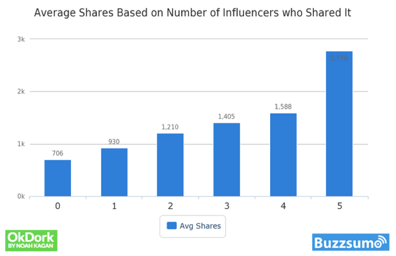 buzzsumo-influencer-shares