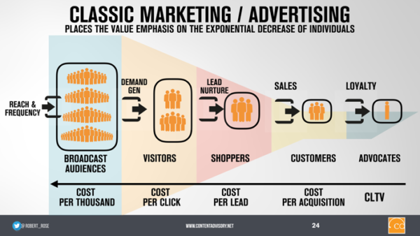 content-marketing-funnel