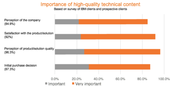 importance-of-high-quality-technical-content
