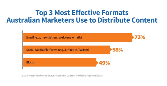 3-most-effective-content-distribution-formats