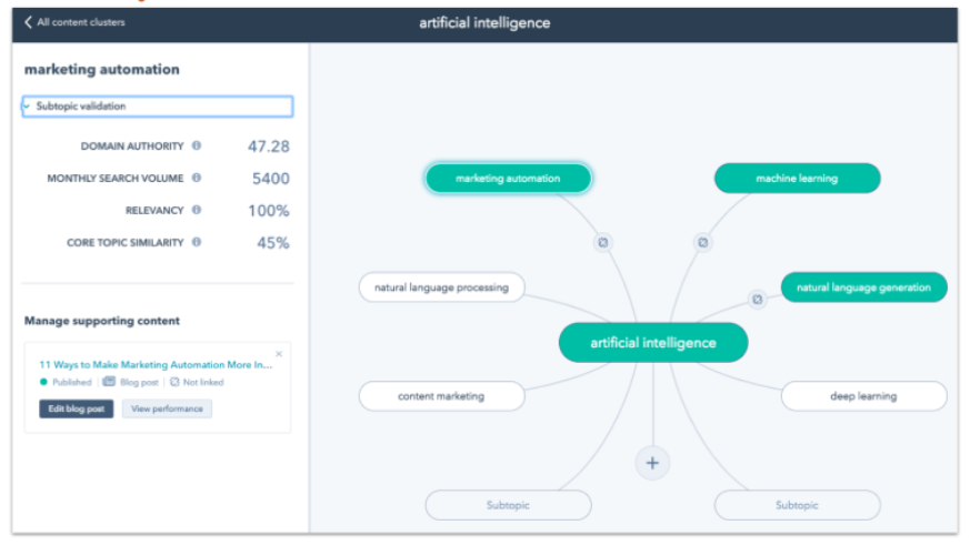ai-planning-hubspot-topic-clusters
