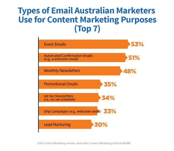 australian-marketer-content-marketing-email-types