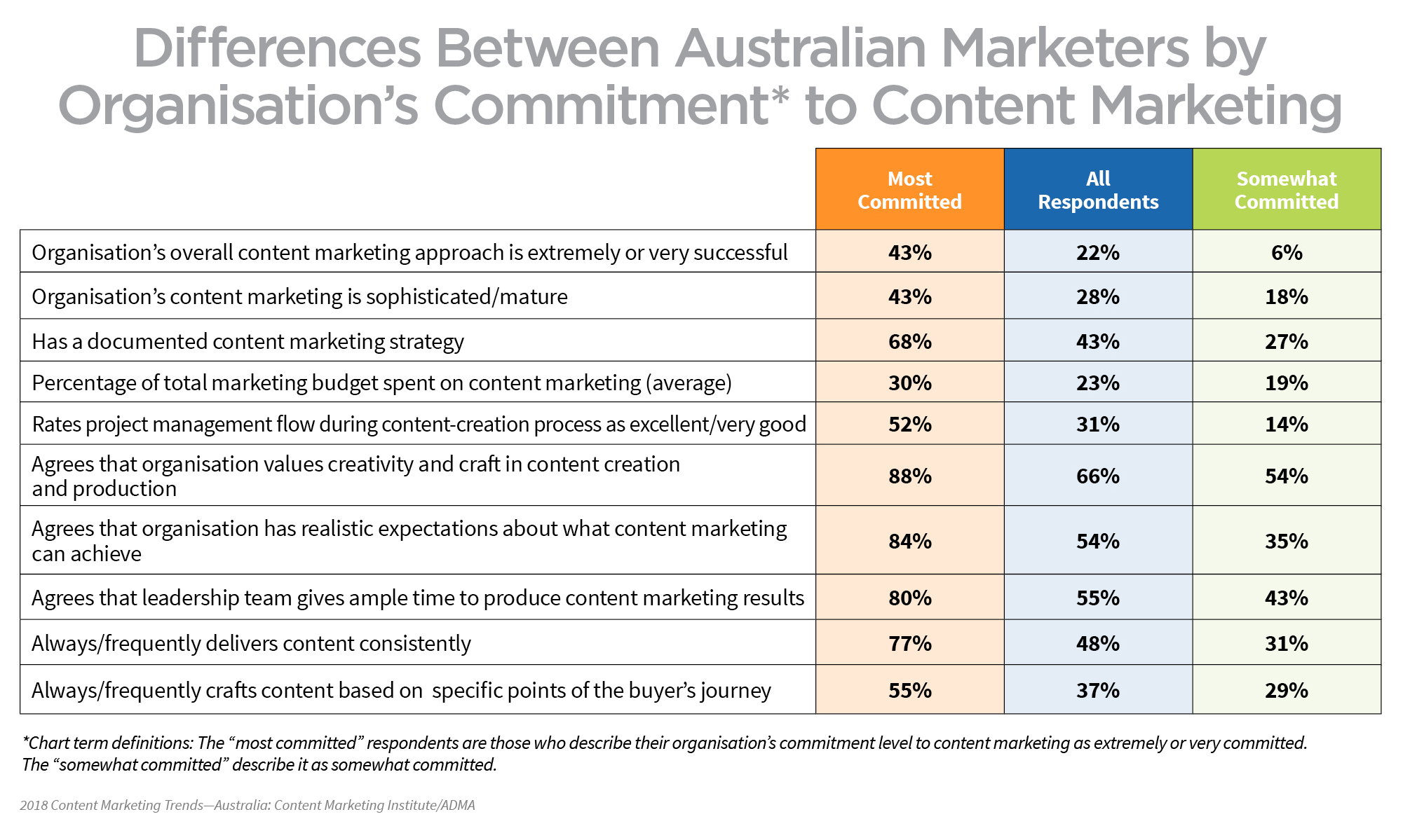 australian-marketers-commitment-content-marketing