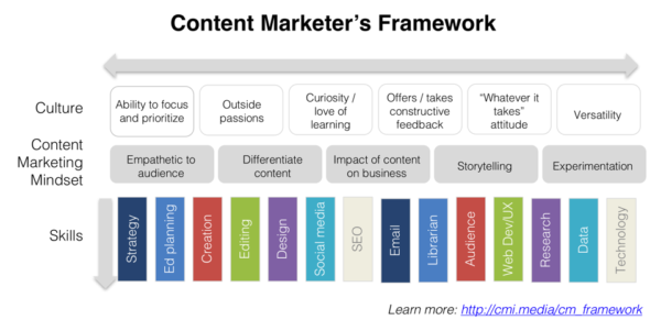content-marketer-framework