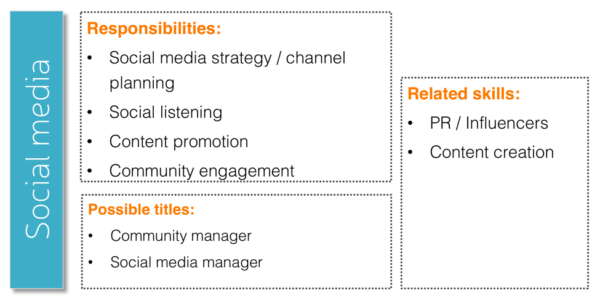 content-marketing-social-media