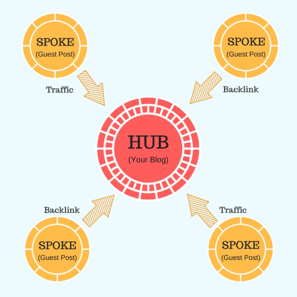 hub-and-spoke-creative-marketing-strategy