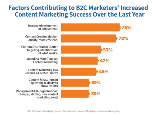 2018-B2C-research-chart 2-reasons-increased-success