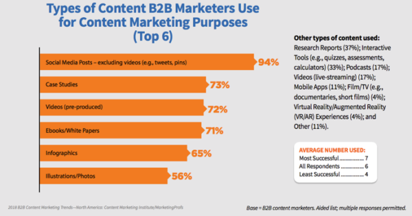 content-b2b-marketers-use