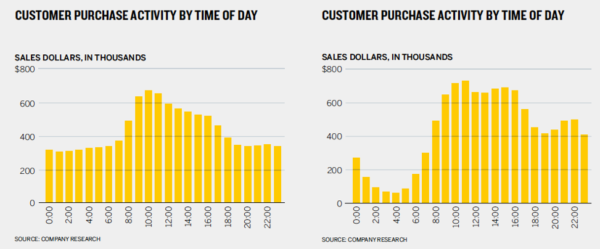 customer-purchase-activity-chart