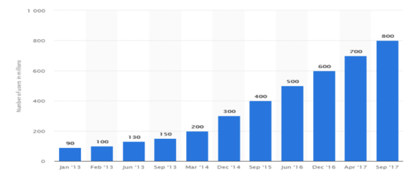 instagram-user-growth