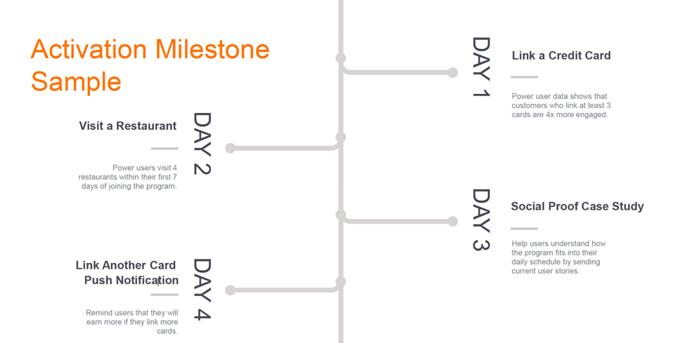 activation-milestone-sample