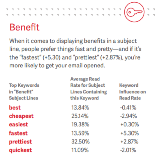 average-read-rate-keywords-benefits