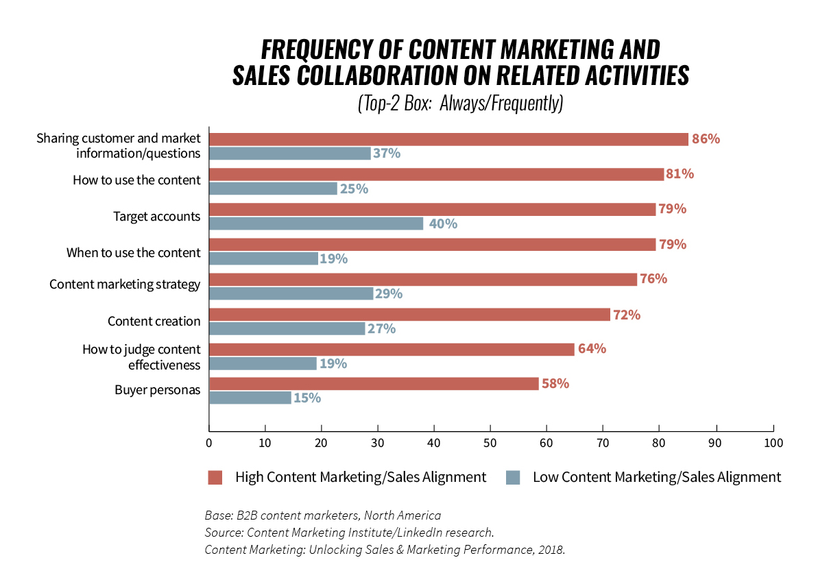 cmi-linkedin-research-frequency