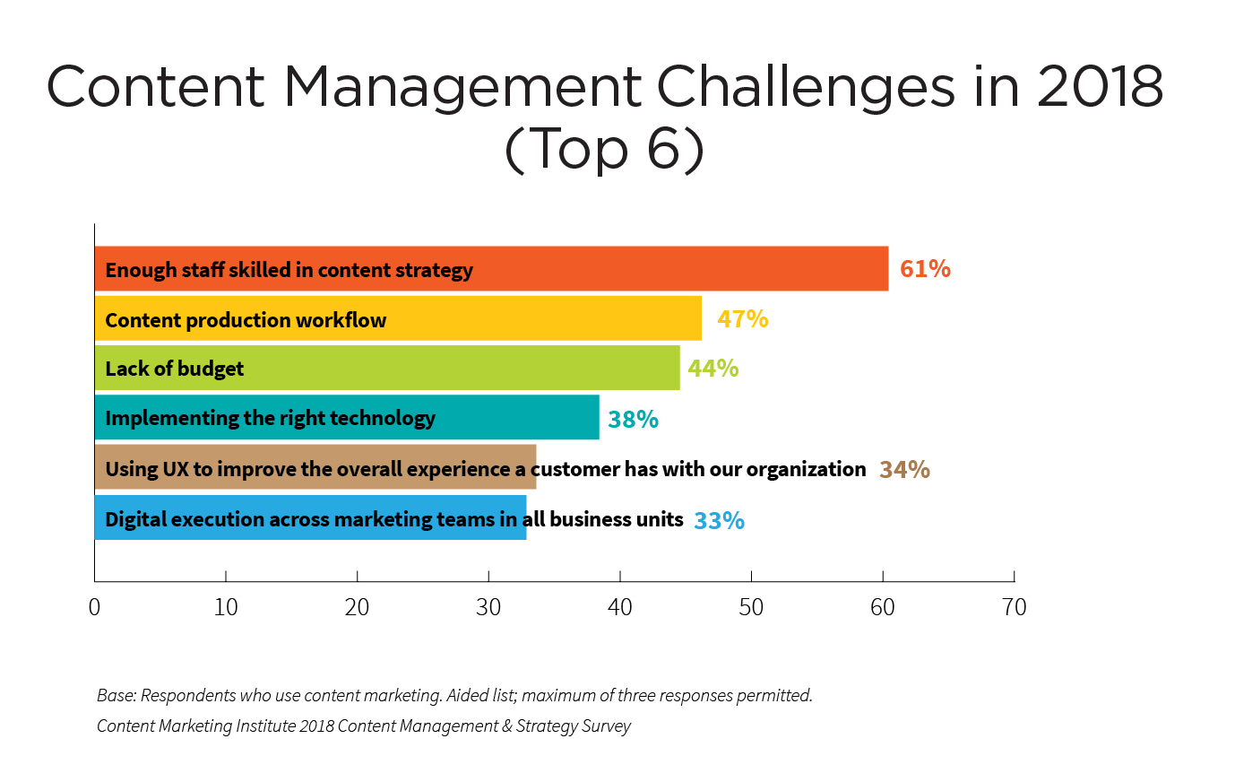 content-management-challenges-2018