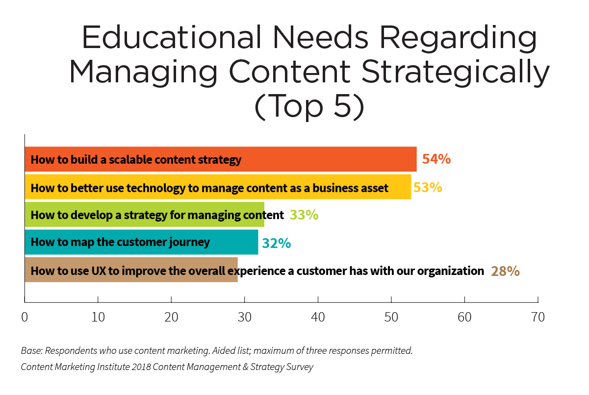 educational-needs-managing-content-strategically-2018