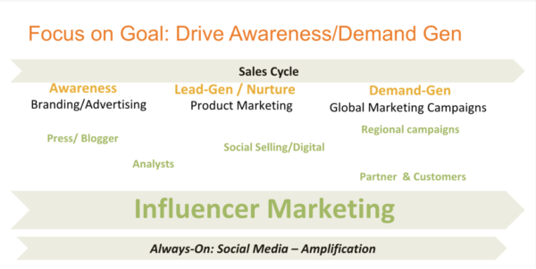 focus-ongoal-influencer-marketing