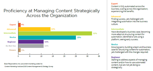 proficiency-managing-content-strategically-2018