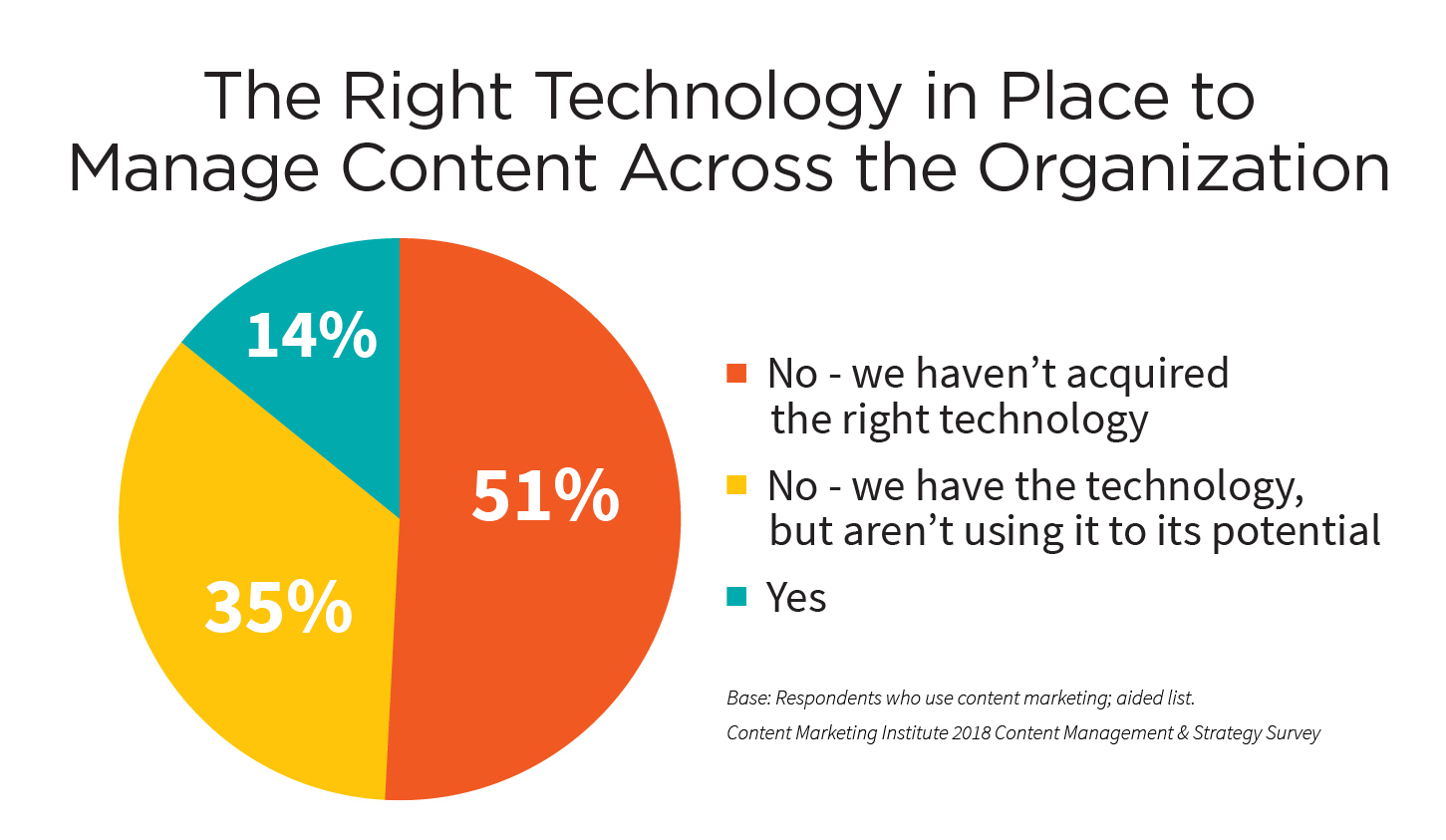 right-technology-manage-content