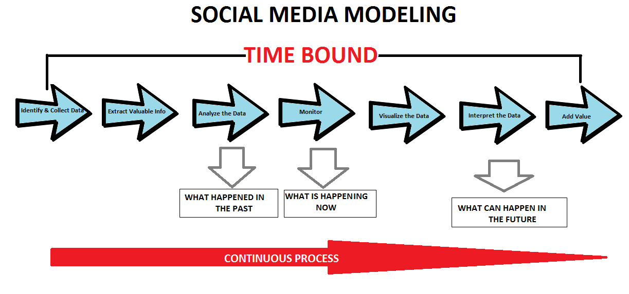 Social media models can help you understand what happened on your social channels in the past, what's happening now, and what can happen in the future