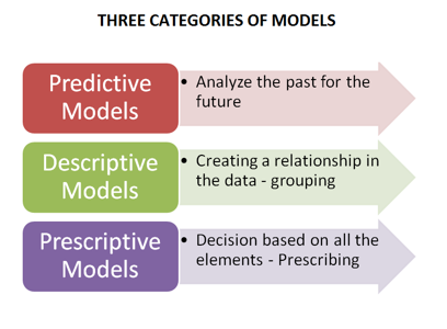 Social media models can be predictive (analyzing the past for the future, predictive (creating a relationship in the data), or prescriptive (prescribing decisions based on all the data).