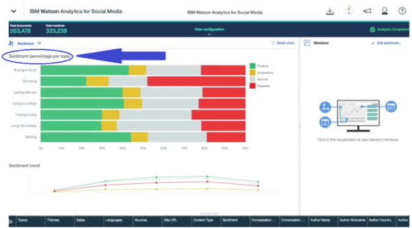watson-sentiment-percentage-topic