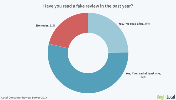 fake-review-survey-brightlocal