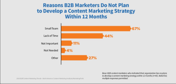 reasons-b2b-no-content-marketing-strategy-research