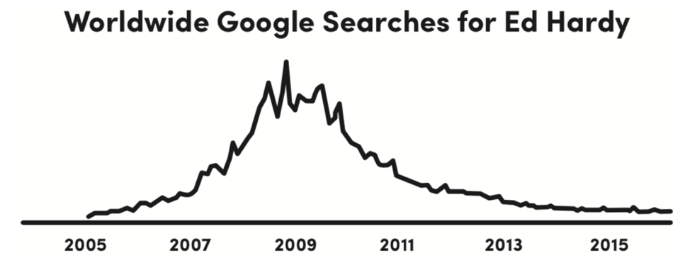 worldwide-google-searches-ed-hardy