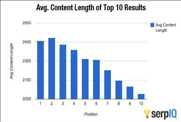 avg-content-length-top-10-results