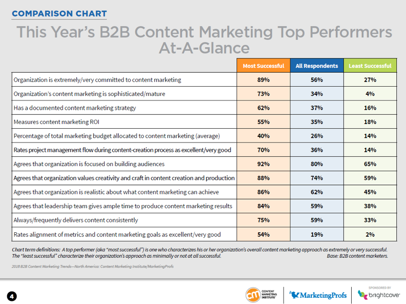 comparison-chart-b2b-content-marketing-top-performers